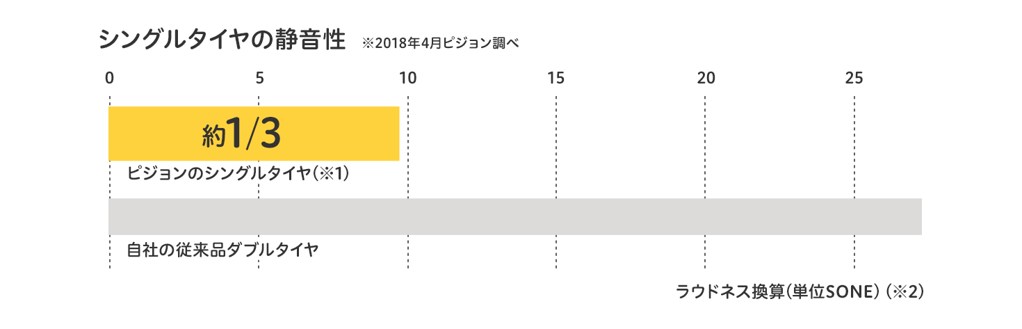 シングルタイヤの静音性