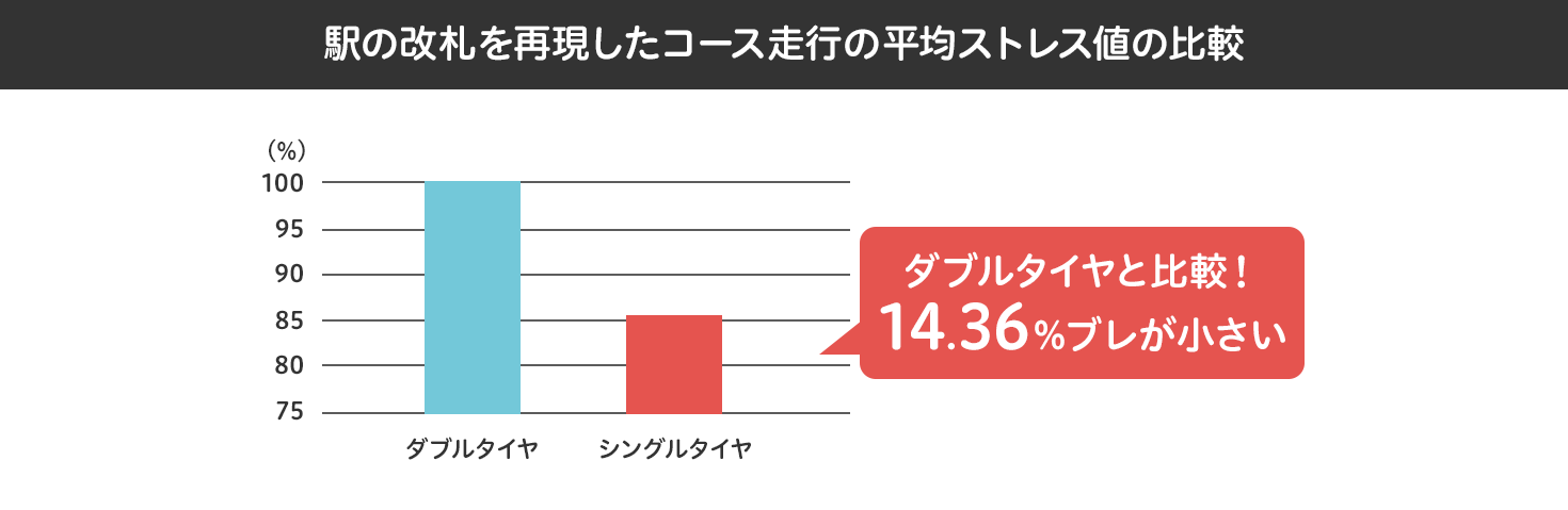 駅の改札を再現したコース走行の平均ストレス値の比較