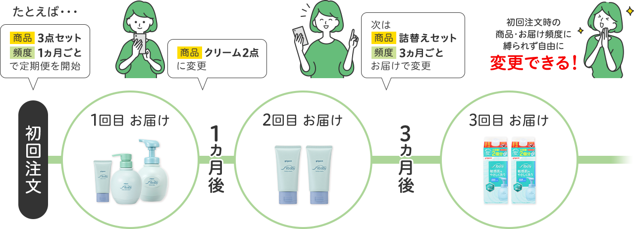商品とお届け頻度の変更例