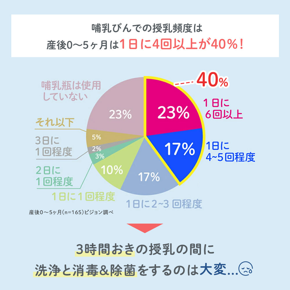 哺乳びんでの授乳頻度は産後0～5ヵ月は1日に4回以上が40％