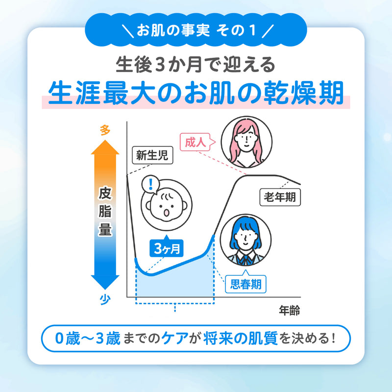 【3個セット】ベビーミルクローション うるおいプラス詰めかえ用250g