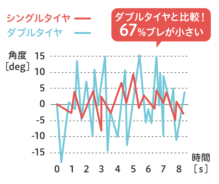 安定性実験結果グラフ