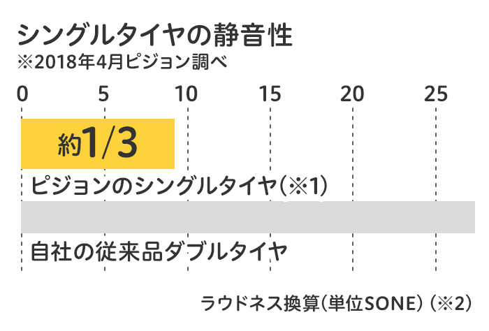 シングルタイヤの静音性